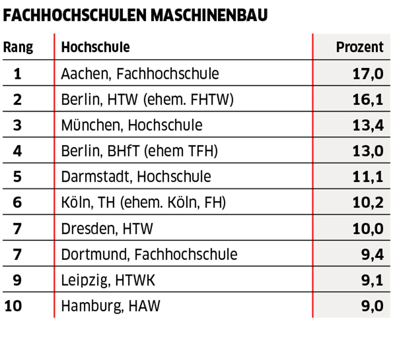 Die HTWK Leipzig belegt im Ranking im Bereich Maschinenbau den Platz 9.