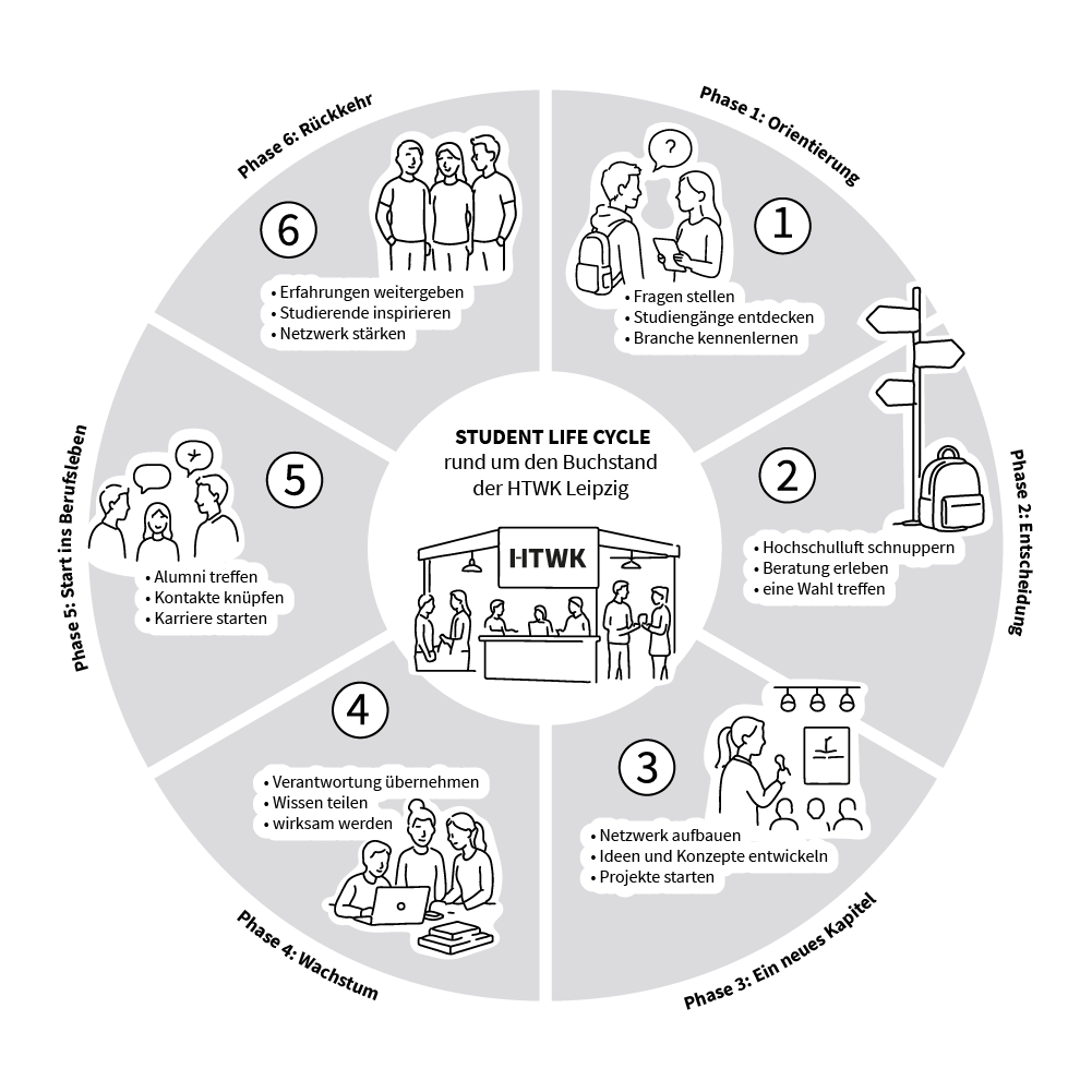 Grafische Visualisierung des Student Life Cycle in einem Kreis, der in 6 Teile unterteilt ist. In der Mitte befindet sich der Buchmessestand der HTWK Leipzig