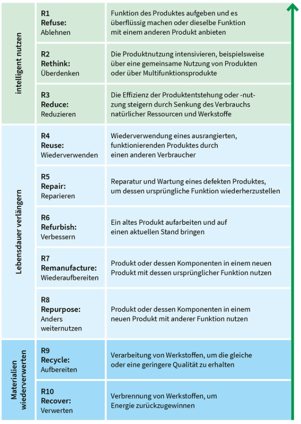 „10 R“ der Kreislaufwirtschaft dargestellt in einer Tabelle:  Unter den Bereich intelligent nutzen fallen:  R1 Refuse: Ablehnen Funktion des Produktes aufgeben und es überflüssig machen oder dieselbe Funktion mit einem anderen Produkt anbieten  R2 Rethink: Überdenken Die Produktnutzung intensivieren, beispielsweise über eine gemeinsame Nutzung von Produkten oder über Multifunktionsprodukte  R3 Reduce:Reduzieren Die Effizienz der Produktentstehung oder -nutzung steigern durch Senkung des Verbrauchs natürlicher Ressourcen und Werkstoffe  Unter den Bereich Lebensdauer verlängern fallen:  R4 Reuse: Wiederverwenden Wiederverwendung eines ausrangierten, funktionierenden Produktes durch einen anderen Verbraucher  R5 Repair: Reparieren Reparatur und Wartung eines defekten Produktes, um dessen ursprüngliche Funktion wiederherzustellen  R6 Refurbish: Verbessern Ein altes Produkt aufarbeiten und auf einen aktuellen Stand bringen  R7 Remanufacture: Wiederaufbereiten Produkt oder dessen Komponenten in einem neuen Produkt mit dessen ursprünglicher Funktion nutzen  R8 Repurpose: Anders weiternutzen Produkt oder dessen Komponenten in einem neuen Produkt mit anderer Funktion nutzen  Unter den Bereich Materialien wiederverwerten fallen:  R9 Recycle: Aufbereiten Verarbeitung von Werkstoffen, um die gleiche oder eine geringere Qualität zu erhalten  R10 Recover: Verwerten Verbrennung von Werkstoffen, um Energie zurückzugewinnen
